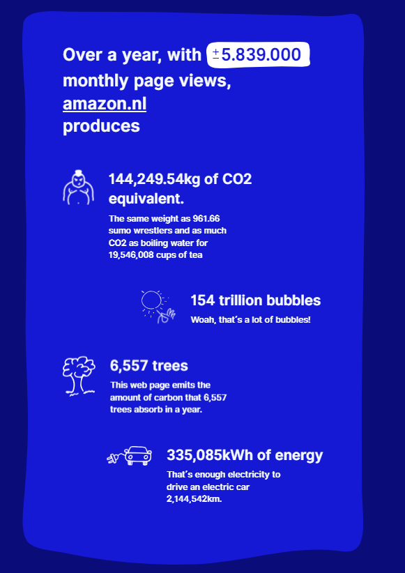 amazon.nl heeft bijna 6 miljoen maandelijkse bezoekers, dit kost bijna 145 duizend Co2 per jaar, gelijk aan 6.557 bomen om dit op te ruimen