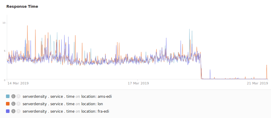 server density / response time of igb
